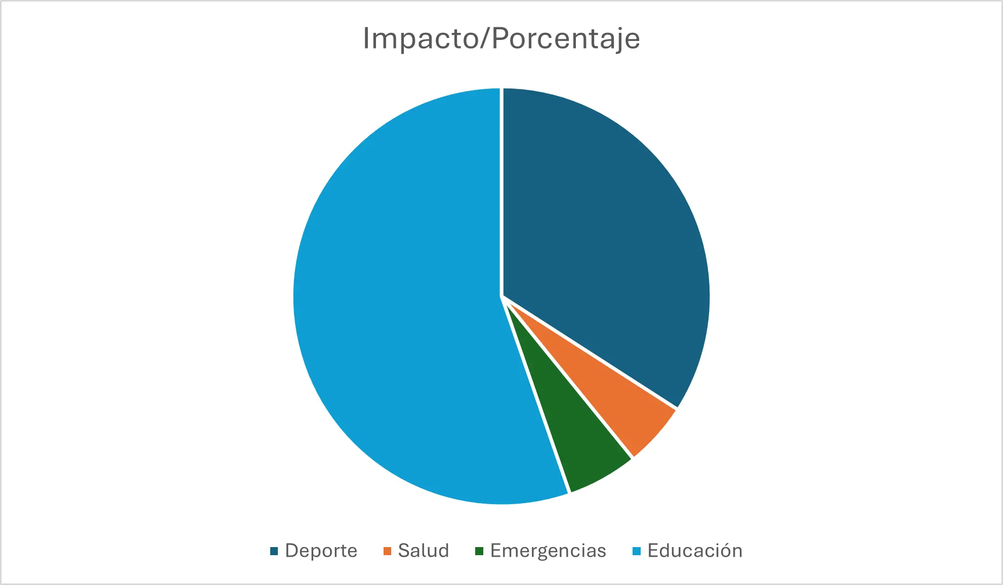 Gráfica de impacto de la Fundación Catzi por programa: deporte, salud, emergencias y educación